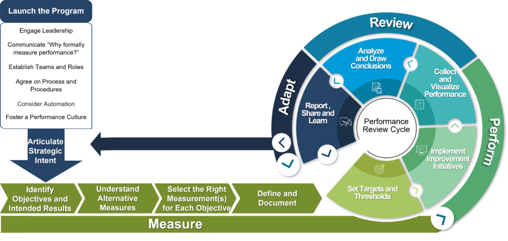 HOW TO DEVELOP KPIS PERFORMANCE MEASURES KPI 2022 